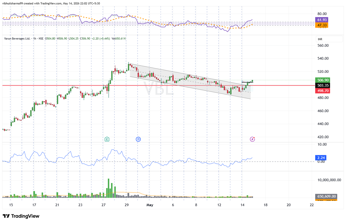 VBL CMP 505 #stockmarkettrader #StockAlert #TradePlan #tradingcardsales