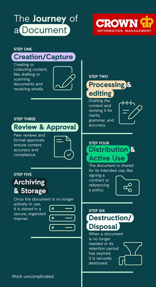 CrownRMS's tweet photo. Have you ever considered the lifestyle of a document? 📄💭

For many of us, we only see part of the journey - and we often pay little notice to it. 

But the full journey is crucial.

Losing control of this journey can mean losing oversight of processes and procedures, and may lead to regulatory and compliance issues further down the line. 

So, what does the whole thing look like from start to finish? ⌛

We outline just that, right here 👇👇