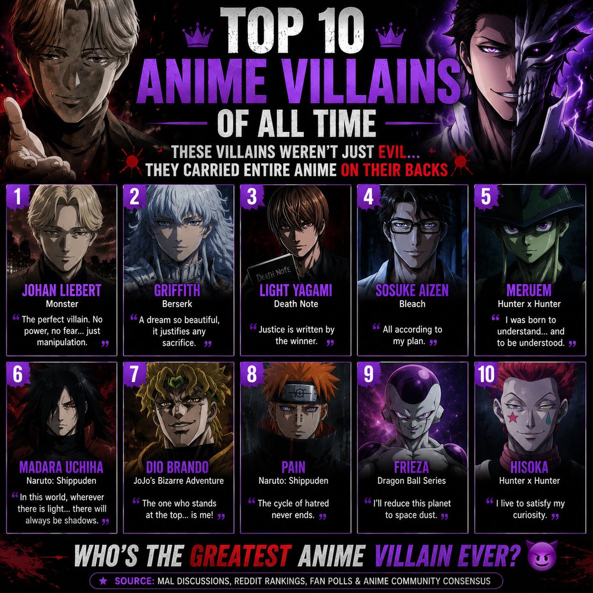 factualindexx's tweet photo. Top 10 Anime Villains of All Time 😈👇

1. Johan Liebert
2. Griffith
3. Light Yagami
4. Sosuke Aizen
5. Meruem
6. Madara Uchiha
7. Dio Brando
8. Pain
9. Frieza
10. Hisoka

These villains weren’t just evil… they carried entire anime on their backs 🩸🔥

Who’s the greatest anime villain ever? 👀

Source: MAL discussions, Reddit rankings, fan polls & anime community consensus