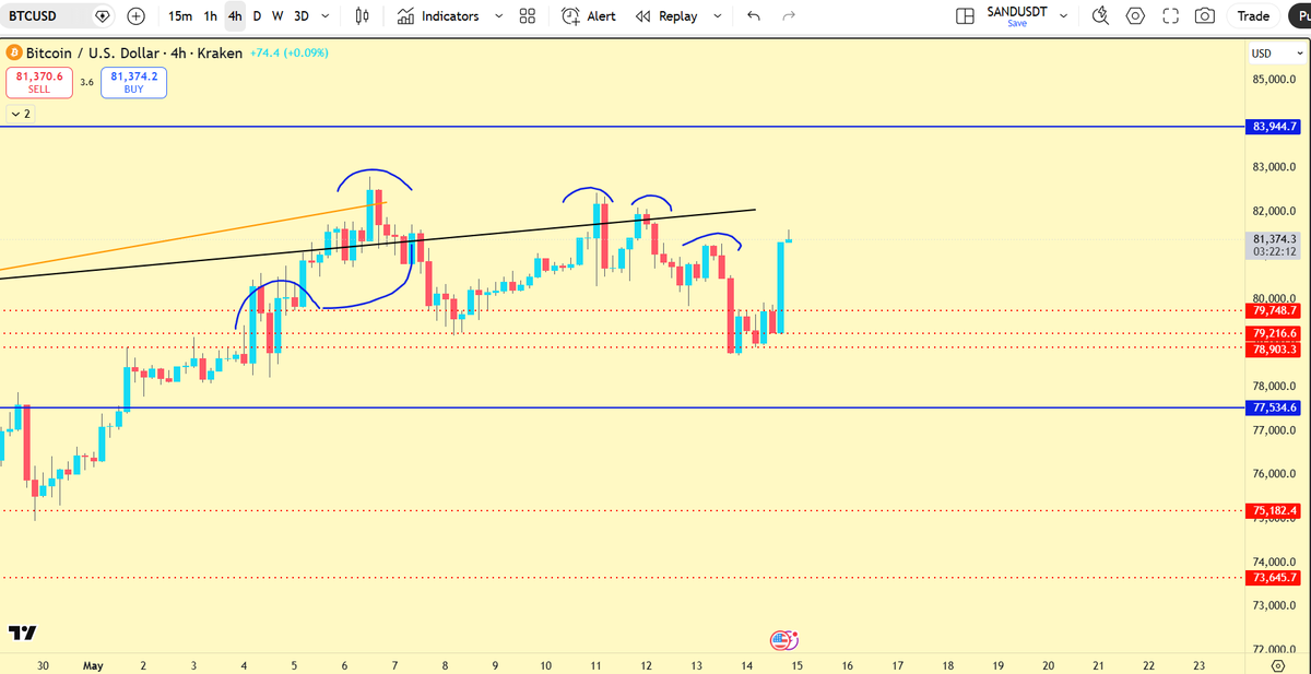 CryptoKnight60's tweet photo. Looks like the Bitcoin Gods saw the tweet and said "Not Today" 😂.
Pumping right away but still, need to continue or hold this move around daily close at least. https://t.co/jIEDY8yccO
