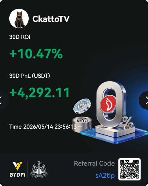 CkattoCounterT's tweet photo. Day738: Cooking heavily on @BYDFi . We're running pretty good. 75.68% Winning Rate. π€
74 trades, 56 profits. ππ°
All live on Kick and Twitch.πΊ
Join BYDFi and follow my trades under the copy trading section: https://t.co/fS0tFqHvZF
π§‘
#BYDFi #BTC #ETH #Stream #Cat #Trading https://t.co/4PIQEiSQi5