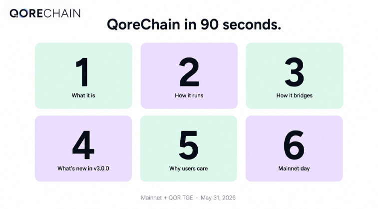 QoreChain tweet media
