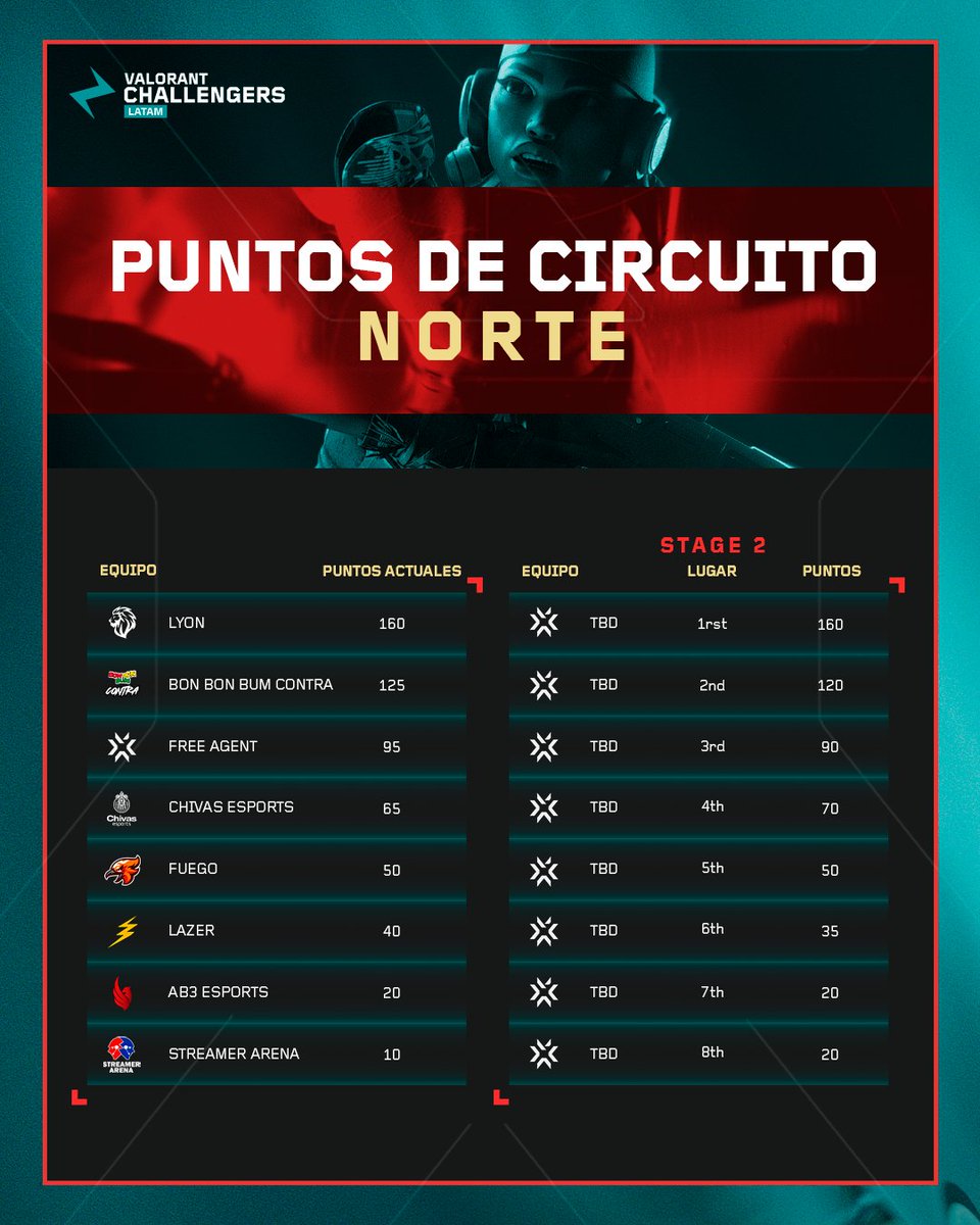 VALORANT Challengers LATAM tweet media