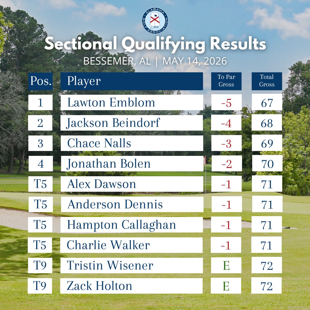 bamagolf's tweet photo. Our second #StateAm Qualifier is complete! โ
Lawton Emblom earned medalists honors at the Bessemer Qualifier with a score of 5-under 67. The cut line fell at one-over 73.
Congrats to the 19 players who qualified for the 110th Alabama State Amateur!
#Qualifying https://t.co/aVbImZvwQW