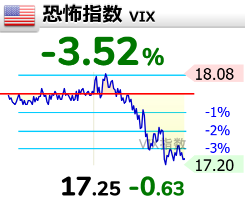 🇺🇸恐怖指数 VIX】-3.52％ 17.25 （-0.63）