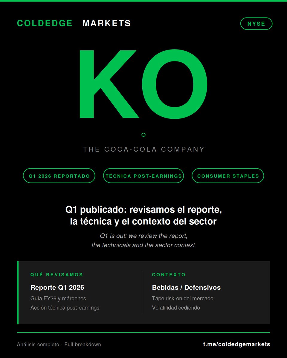 coldedge_intel's tweet photo. 📊 Cerramos el análisis de $KO tras su Q1 2026: revisamos reporte, guía FY26, expansión de márgenes, técnica post-earnings y contexto del sector.
Lectura completa en el canal 🔍 https://t.co/mwY8JNYv5Y
#KO #CocaCola #ConsumerStaples #Stocks https://t.co/Cy0GSzTlb3