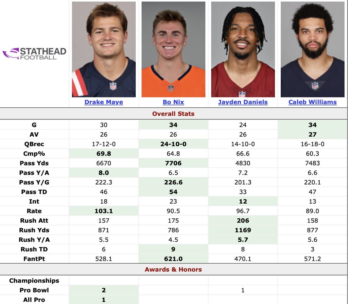 ChompsBackup's tweet photo. @ball_knower_19 @CHOMP_connor @vidae01 Yall LOVEEE using the one season of data against a historically easy schedule (easiest in 27 years btw)
Before you even say "Bo has 4 more games played" Drake still isn't clearing even with 4 games played against the dolphins buddy 👍🏽 https://t.co/b93MajqKUZ
