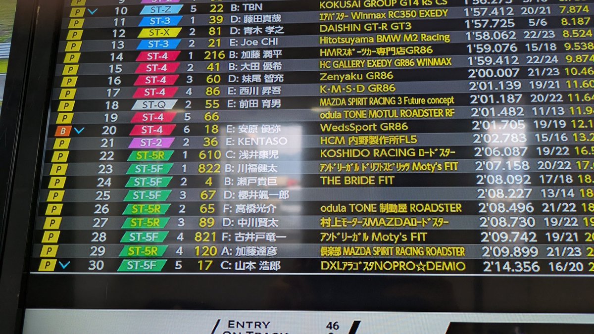NinoTakahashi's tweet photo. S耐富士テストにてOVER DRIVE ST-5 65号車をドライブさせて頂きました！

ドライ、スリックタイヤ×ウェット、レインタイヤ×ウェット、夜間と色々なシチュエーションで走行出来たため、かなり経験値が溜まりました💪

車を労りつつ、チームメイトと遜色ないタイムで走行でき、及第点を頂きました👏 https://t.co/mIrtVluyAV