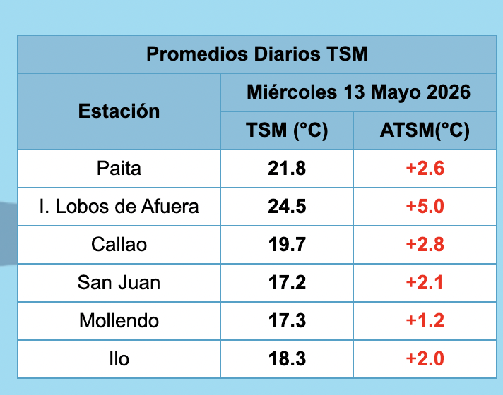 Y va a continuar subiendo la temperatura superficial en la Región Niño ...