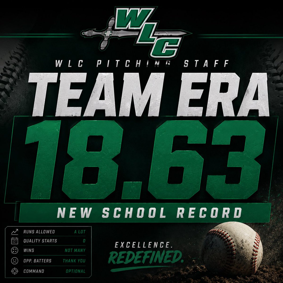 NACCBallStats's tweet photo. 18.63 ERA.
At a certain point you have to respect the consistency.

#NACCBaseball #AdvancedHating #PitchingLab #NACC #NACCtion https://t.co/oz5VfG3AUl