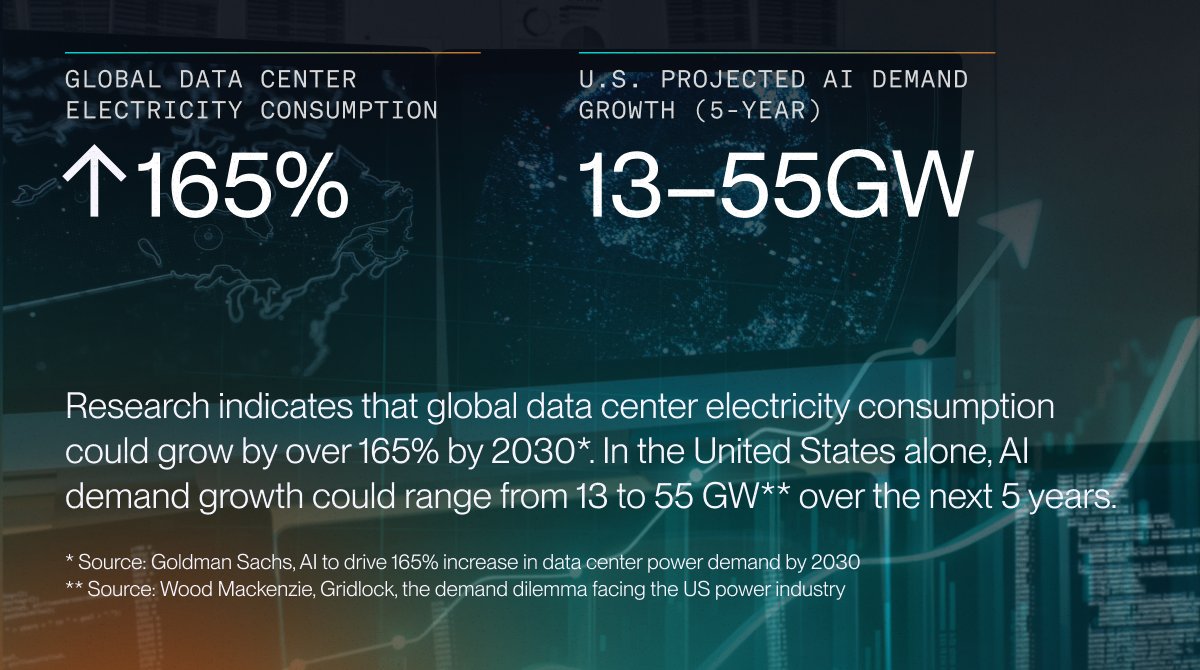 X-energy 幻灯片:总结 AI 驱动的电力需求增长预测,其中包括未来 5 年美国新增 13 到 55 吉瓦需求