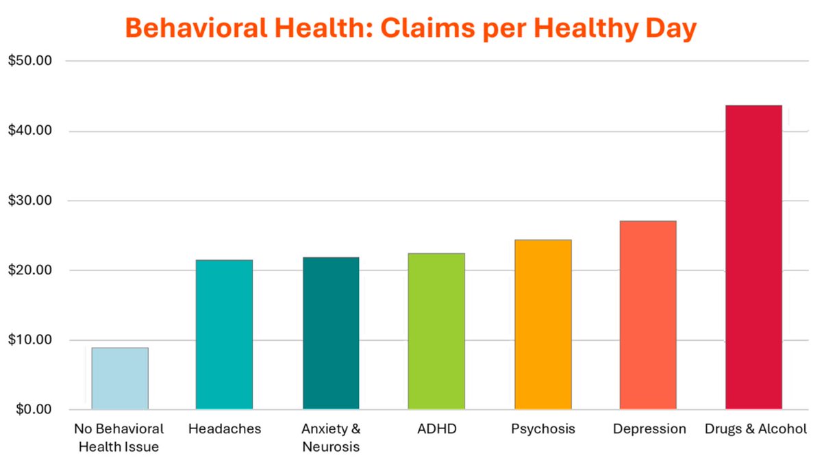 ScottRoloff's tweet photo. Behavioral health is one of the most expensive comorbidities in healthcare.

Here is what the data shows on Claims per Healthy Day:

✅ No behavioral health condition → $10/day
⚠️ Headaches, anxiety or depression → $20/day
❌ Drug or alcohol problem → $40/day

It is not just that behavioral health is expensive to treat.

It makes everything else more expensive too.

That is why it consistently delivers the highest ROI when addressed proactively.

#BehavioralHealth #MentalHealth #HealthcareCosts #HealthTech #ROI #WorkplaceWellness