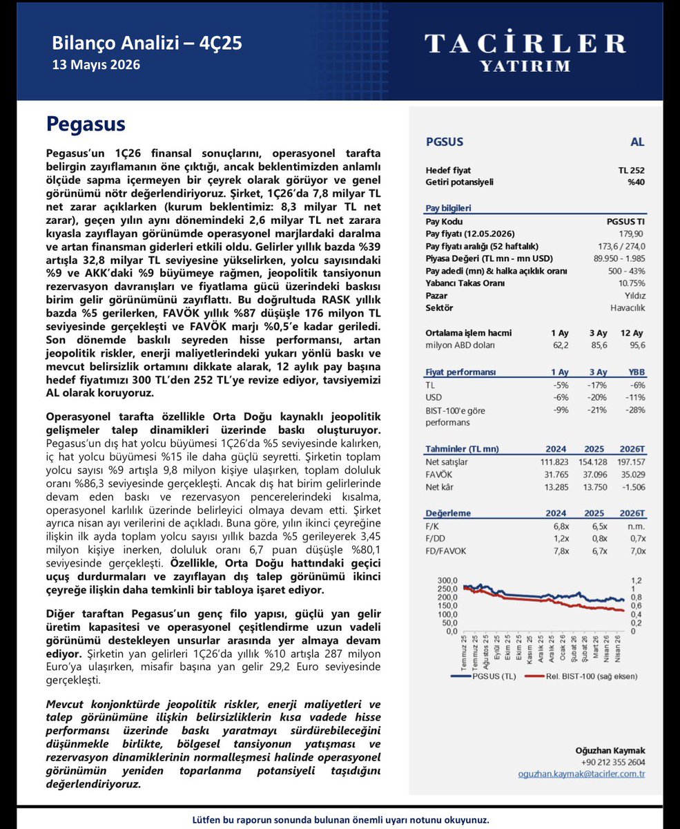 RaporHub's tweet photo. Tacirler Yatırım; #pgsus Pegasus’un 1Ç26 finansal sonuçlarını, operasyonel tarafta belirgin zayıflamanın öne çıktığı ve genel görünümü nötr değerlendiriyoruz. 12 aylık pay başına hedef fiyatımızı 300 TL’den 252 TL’ye revize ediyor, tavsiyemizi AL olarak koruyoruz #bist30 #bist100 https://t.co/3otwEKLOJk