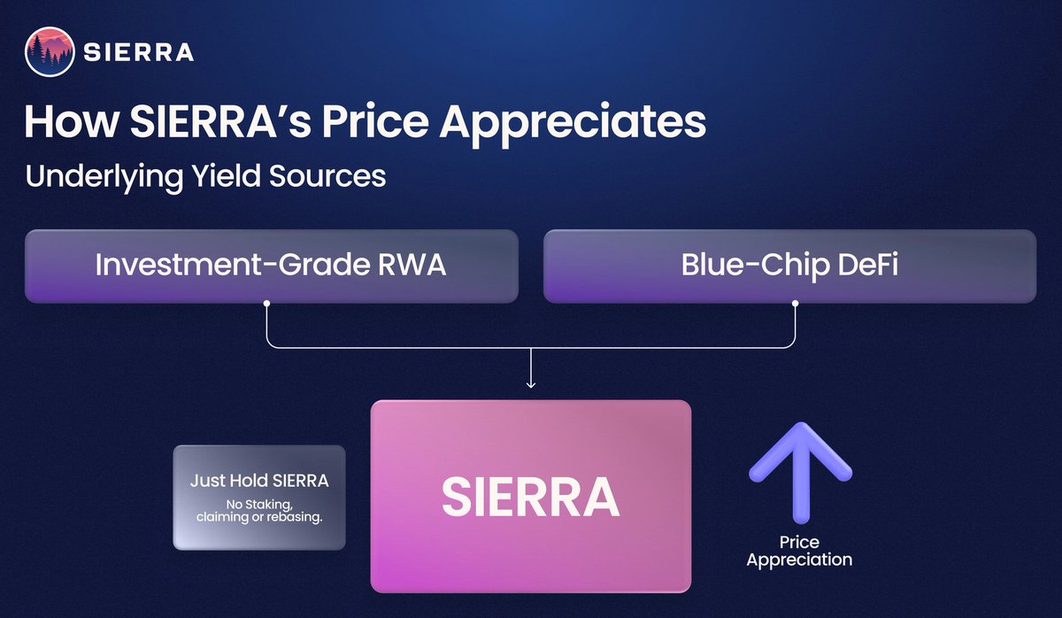 SierraIsMoney's tweet photo. How does SIERRA's price actually appreciate?

Hint: it's not through rebasing, staking or claiming external rewards!

Here's how you earn yield as a SIERRA holder👇 https://t.co/9d91HZ7oXl