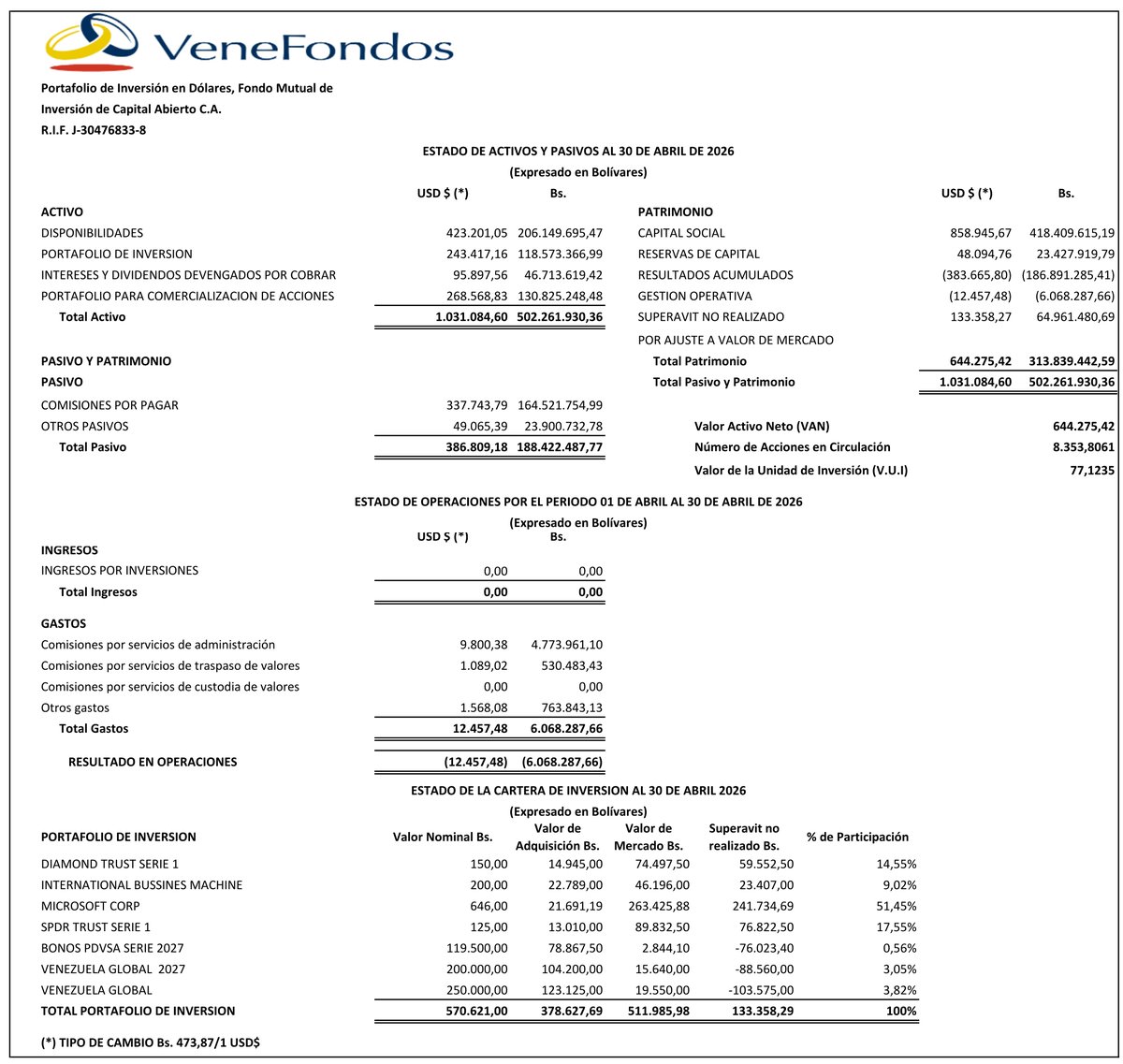 venefondos's tweet photo. Publicación de los Estados Financieros Portafolio Dólares Fondo Mutual US$ Mensual a Abril de 2026. https://t.co/J6SVwQpWsS