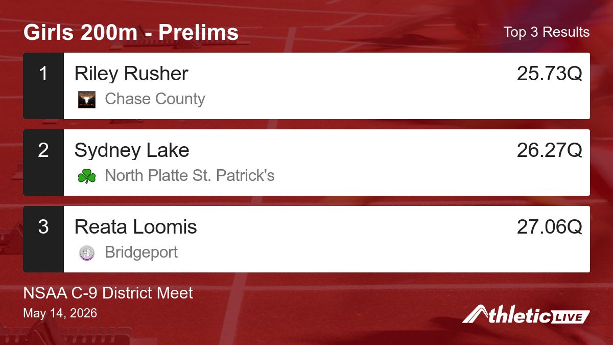 PCSTrackLive's tweet photo. Full results for the Girls 200m - Prelims are available. https://t.co/OzFD1L2CN3

NSAA C-9 District Meet https://t.co/Drln0WW3zd
