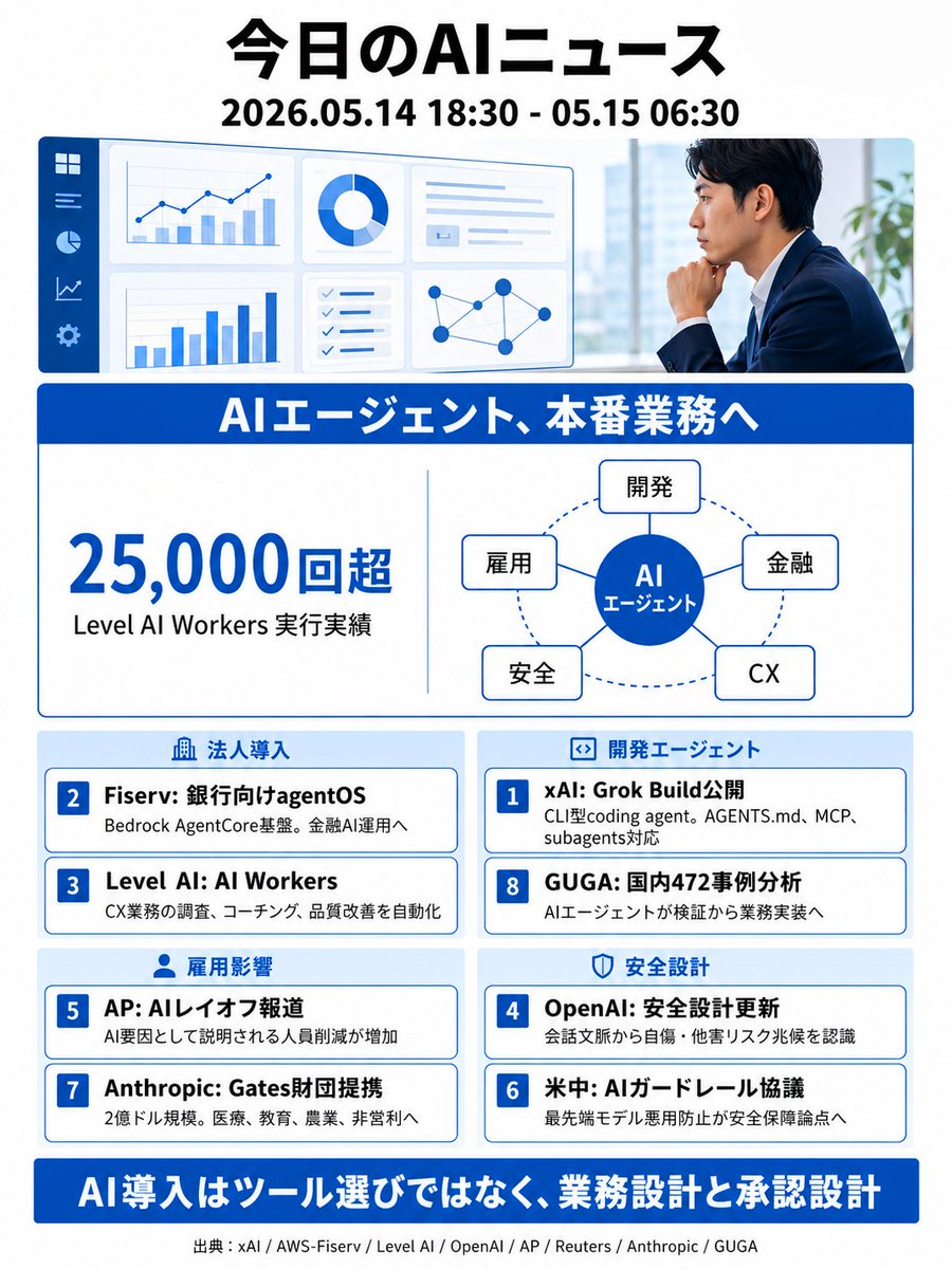 今日のAIニュース 】 2026.05.14 18:30 - 05.15 06:30 今回の中心は