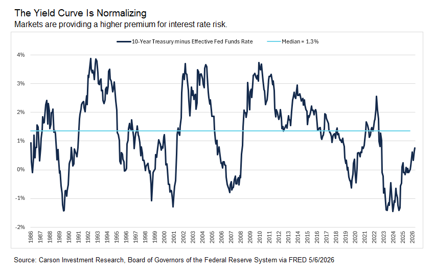 Carson Investment Research tweet media