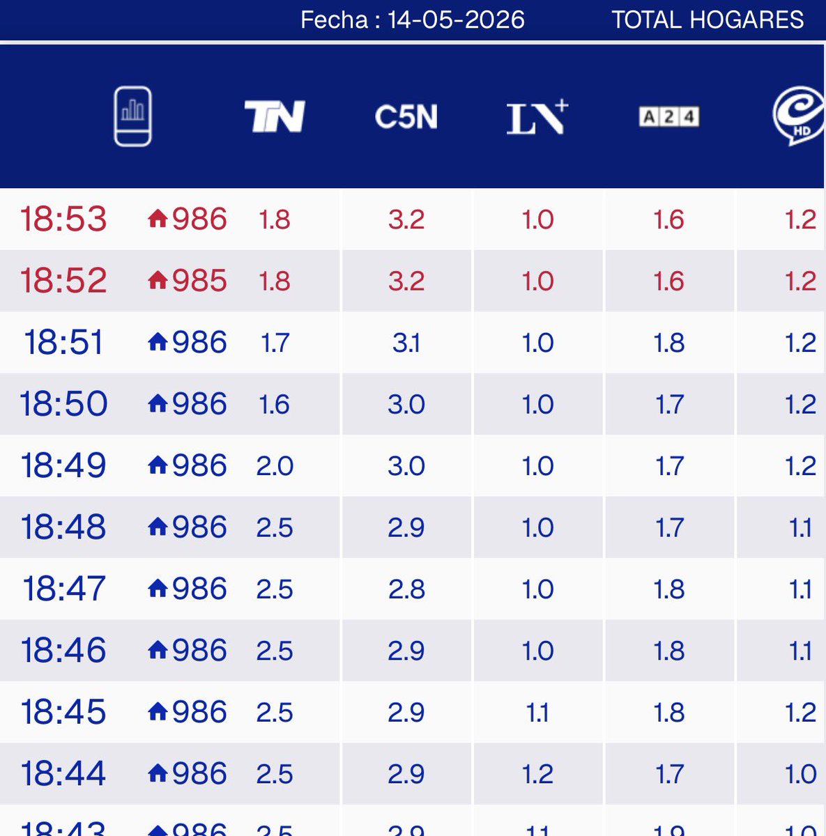 NachoRodriOk's tweet photo. #RATING 18:53
#ElDiario 3.2
#ElNoticieroA24 1.6
#TNCentral 1.8
#CronicaCentral 1.2
#SiempreMas 1.0
#PM26 0.7
#AR12 0.1
🔥MAÑANA 21:00
#SiemprePrimicias | AM 650 https://t.co/q8p4yQDPj6