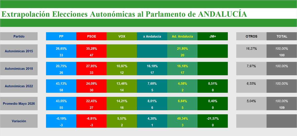 ajcalzado's tweet photo. 🟢 #17M

El promedio de mayo apunta a que @JuanMa_Moreno retendrá, por la mínima, la mayoría absoluta en el Parlamento de #Andalucía

🔵 PP: 43% (55) @ppopular
🔴 PSOE: 22,5% (27) @PSOE
🟢 VOX: 14,2% (16) #extremaDerecha
🟠 xA: 8% (6) @_PorAndalucia
🟣 AA: 6,8% (5) @AdelanteAND https://t.co/AxhWjjLCUf