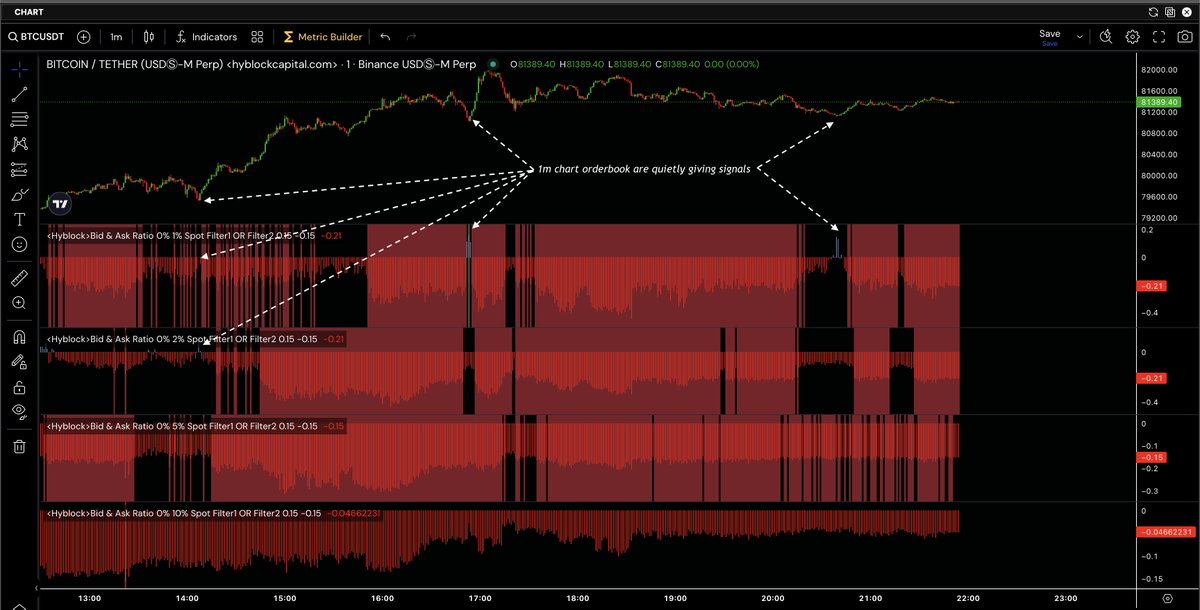 hyblockcapital's tweet photo. in this move up today, the 1min charts have been quietly giving signals here, that would not have shown up on higher timeframes. 

good to keep an eye on this to potentially find high RR opportunities https://t.co/FiAHBwos37