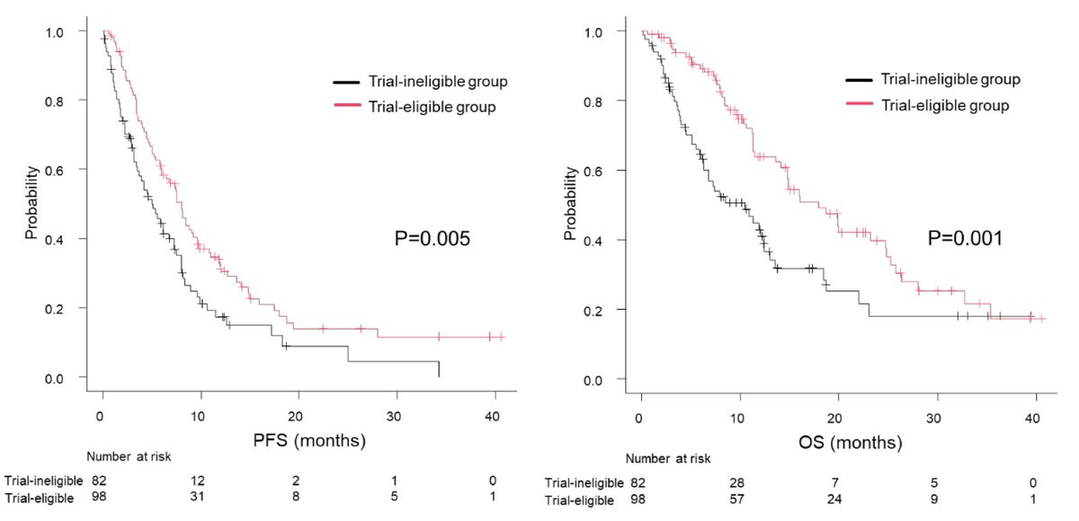 zklaassen_md's tweet photo. RW Outcomes of EV in Adv UC Ineligible for Clinical Trials #AUA26 @urotoday 

Key findings:
📌Trial-ineligible vs eligible:
   ⬇️ mPFS: 5.0 vs 8.0 mos (p=0.005)
   ⬇️ mOS: 10.5 vs 17.9 mos (p=0.001)
   ORR 32.1%
   No diff in safety
📌ECOG PS ≥2 and Hgb <9 g/dL were associated with worse outcomes