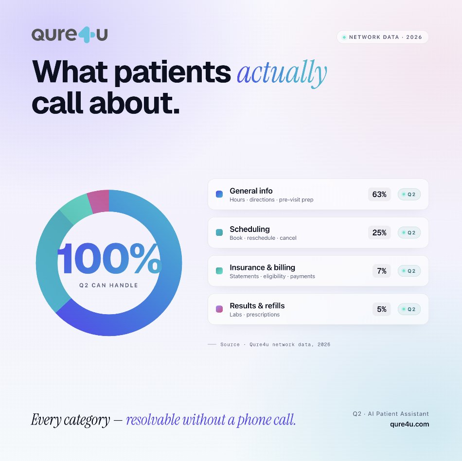 Qure4u's tweet photo. 📞 Patients aren't calling because they want to, they're calling because they have to. https://t.co/DuacxlKk8w