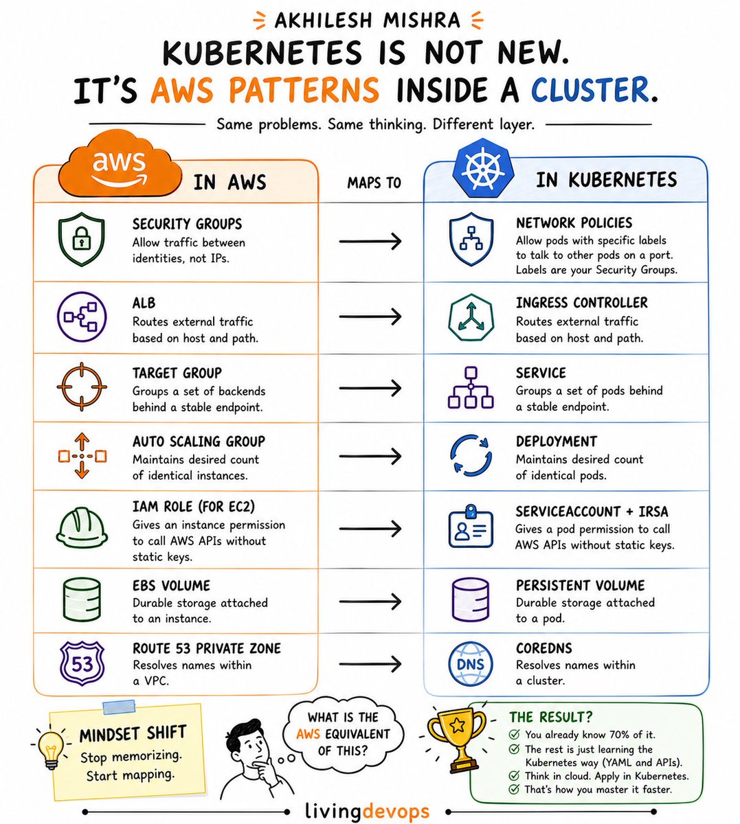 livingdevops's tweet photo. Kubernetes becomes much easier once you realize it is mostly the same AWS patterns you already know. Just running inside a cluster.

Take Network Policies, for example

In AWS, you create a Security Group rule like this:

> > Allow port 5432 from the app Security Group to the RDS Security Group

You are not opening random IPs.

You are allowing one identity to talk to another.

Kubernetes does the exact same thing:

> > Only pods with label `app=api` can talk to pods with label `app=db` on port 5432

That is basically a Security Group for pods.

And once this clicks, Kubernetes stops feeling alien.

More useful mappings:

> > ALB --> Ingress Controller
> > Target Group --> Service
> > Auto Scaling Group --> Deployment
> > IAM Role --> ServiceAccount + IRSA
> > EBS Volume --> PersistentVolume
> > Route 53 Private Zone --> CoreDNS

The engineers who struggle with Kubernetes try to memorize YAML.

If you already understand cloud architecture, you are already much closer to Kubernetes than you think.

You are not starting from zero.
You are translating concepts you already know.