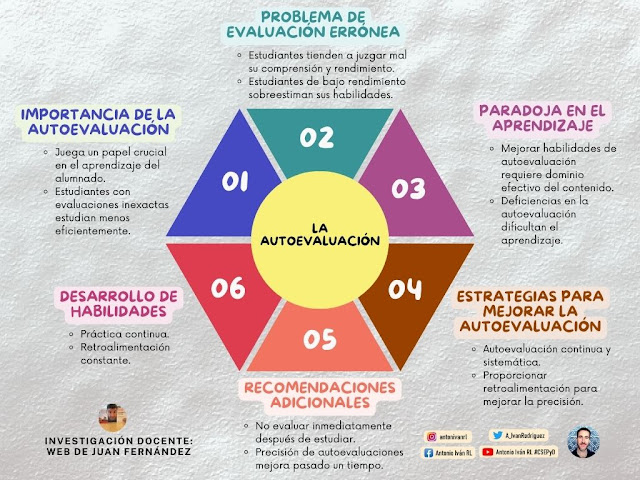 A_IvanRodriguez's tweet photo. 📬 Procesos de autoevaluación en la Etapa de Educación Primaria. 
Nueva entrada en substack: 
https://t.co/hhG8G6cf3M https://t.co/BCPHoiQhCm