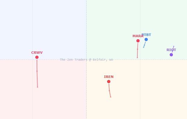 HCKoutlet's tweet photo. the relative price rotations in the 130min of $IREN $CRWV $MARA $BTBT $RIOT https://t.co/XZyN0G7Uzf