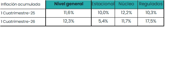 LSigautGravina's tweet photo. Tras el 2,6% en abril-26, esperamos q la inflación vuelva a bajar en mayo. Pero no perforaría el 2%, como sí sucedió en may-25 (1,5%). La suba del 1º cuatrimestre del año fue similar a dicho período de 2025 con 2 diferencias: una suba mayor de Regulados y menor de Estacionales 👇 https://t.co/mTBYZ6wHfD