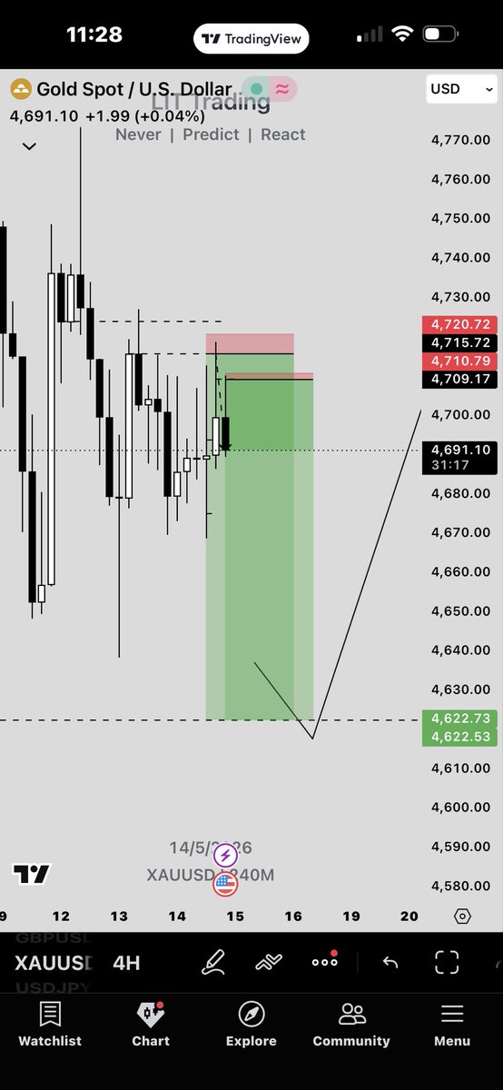 SeinyFX's tweet photo. This why we love to see on $XAUUSD

#XAUUSD  #Tradeforex https://t.co/DTm1jlBnBF