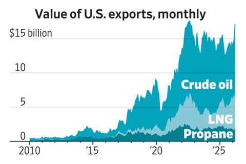 Integritywm's tweet photo. The shale boom and wars in Ukraine and Iran have transformed the U.S. into a global energy powerhouse. https://t.co/cpDyq1q4CL https://t.co/2p5qpZagK3