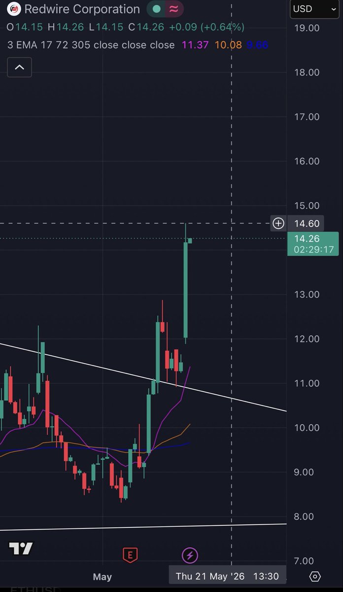 XT6's tweet photo. $RDW just snapped the downtrend that capped it for years.

Posted this one as an opportunity weeks ago at $10.9

$14 now. Target still $20.

You had chances all the way down to $8.

Patience pays. The ones who waited are about to chase. https://t.co/KlXBWhW3Xk