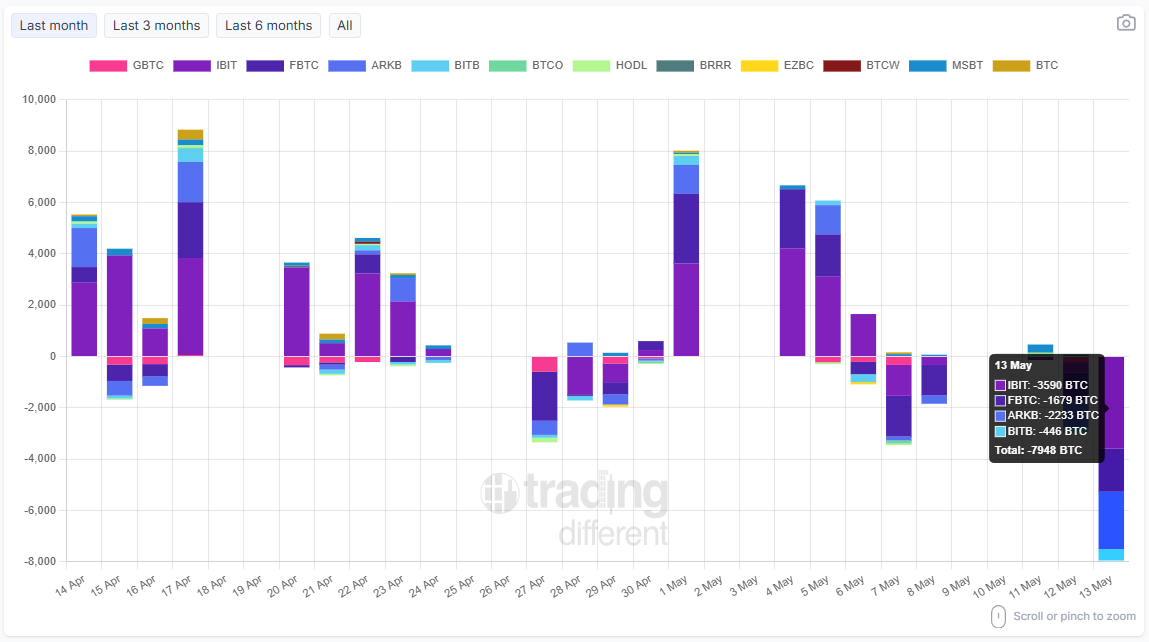 tradingdiff's tweet photo. 📈 #BTC Spot #ETF: Daily Flow

Track today’s inflows and outflows by company (in BTC).

Total: -7,948 BTC

#IBIT: -3,590 BTC
#FBTC: -1,679 BTC
#ARKB: -2,233 BTC
#BITB: -446 BTC

🔄 Updated daily – stay informed with real-time data.

👉 https://t.co/R00NYMBARy
#Bitcoin #ETF #Crypto #BTC