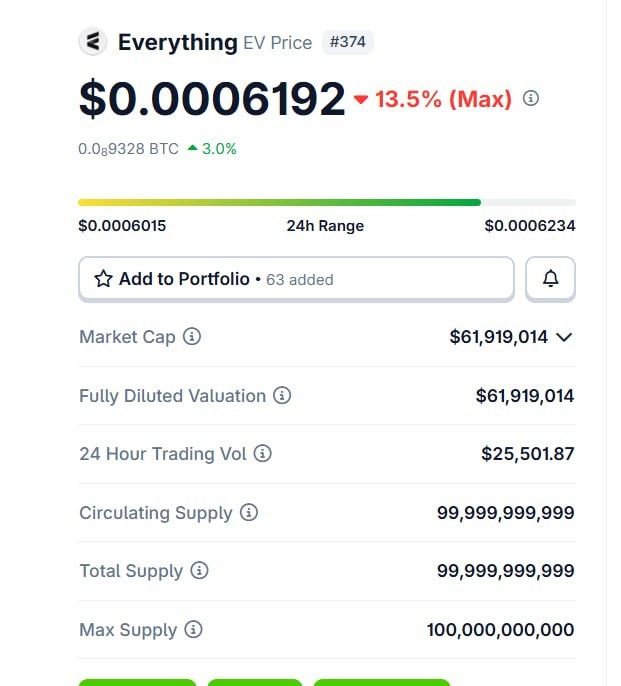 ACMSWeb3's tweet photo. 🏳️ CoinGecko Supply Verification Successfully Completed for Everything (EV) ✅

Before Verification
• No verified circulating supply
• Market cap unavailable
• Project had no CoinGecko ranking

After Verification
• Circulating Supply: 99.99B EV
• Market Cap Updated: $61.9M+
• Project is now ranked #374 on CoinGecko 

🦎 https://t.co/xbKIzPqEeP

For more information contact us:
https://t.co/FoHHrtxRmA

#CoinGecko #Web3 #Crypto #SupplyVerification #Everthing #ACMS