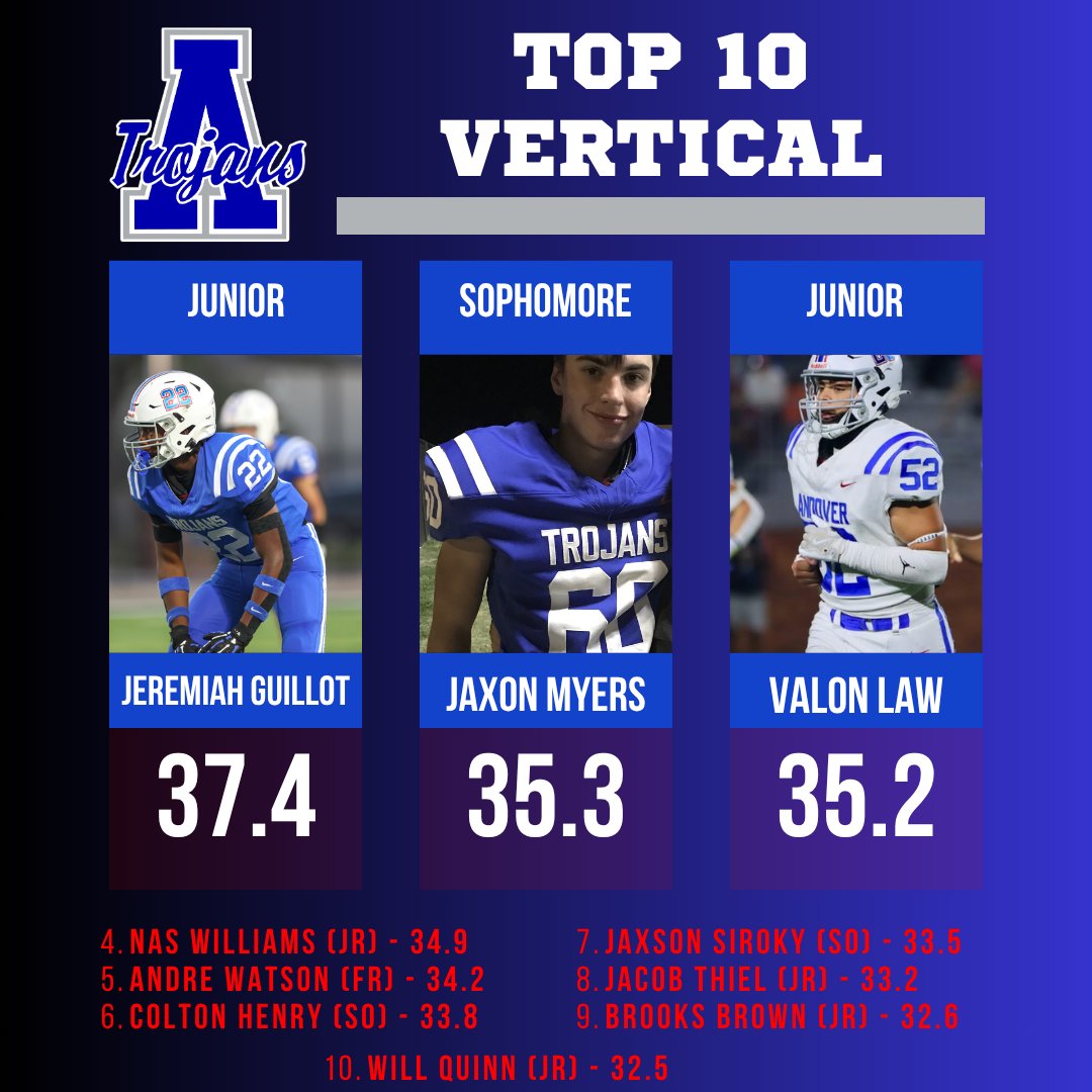 ahs_trojanFB's tweet photo. Top 10 in Vertical for Spring testing phase https://t.co/PaIi5eoYO9