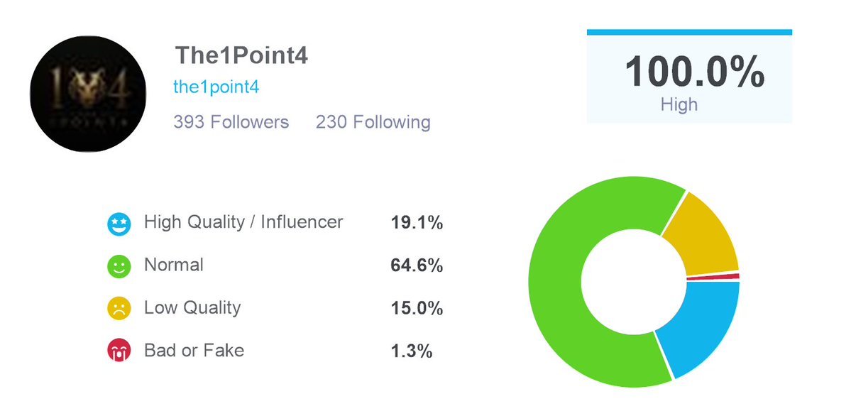 The1Point4 tweet media