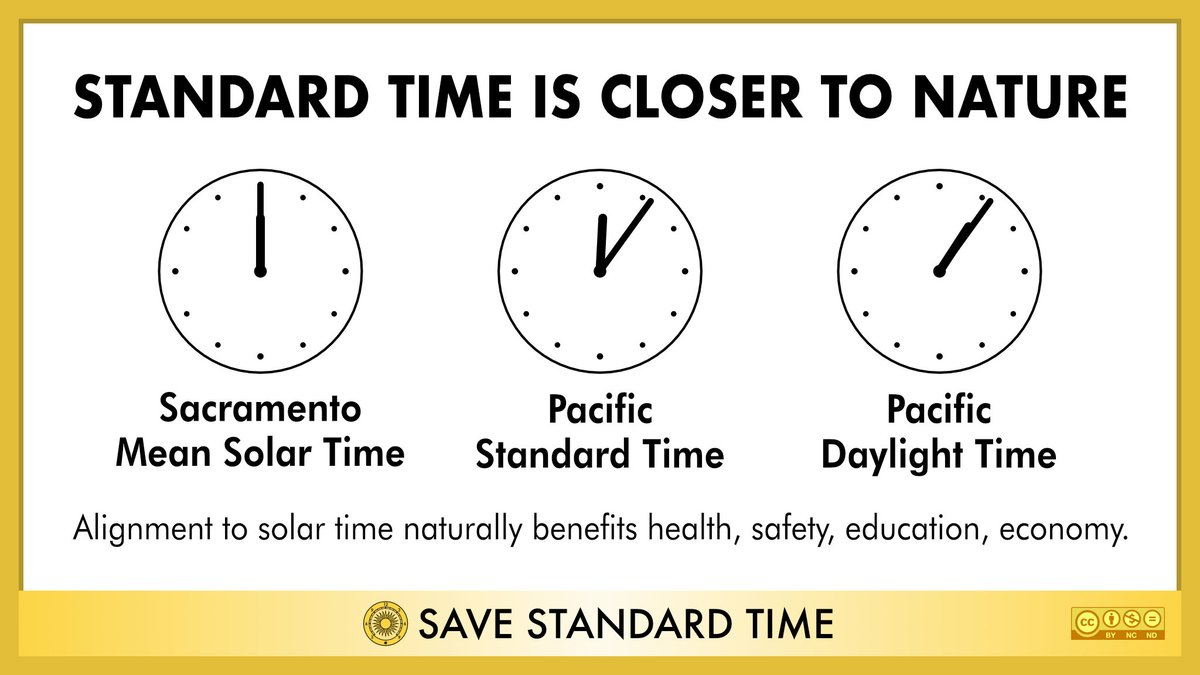 SaveStandard's tweet photo. Our bodies align to the sun. Standard Time aligns better, while Daylight Saving Time is an hour too fast. Ditch DST and Save Standard Time, for less stress and greater health! https://t.co/61K5VDSJof