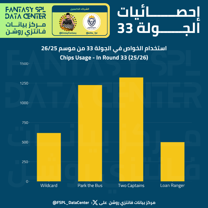 FSPL_DataCenter's tweet photo. استخدام الخواص خلال الجولة 33 من #فانتزي_دوري_روشن

عدد المدربين الذين فعّلوا خواص بالعموم خلال الجولة 33 هو 3.7 ألف (2.2%) من أصل 166.0 ألف عند إغلاق ديدلاين الجولة 🧐

1.3 ألف (0.8%) فعّلوا خاصية القائدين ©️©️
1.2 ألف (0.7%) فعّلوا خاصية ركن الحافلة 🚌
616 (0.4%) فعّلوا الوايلدكارد 🃏
499 (0.3%) فعّلوا خاصية الاستعارة 🔀