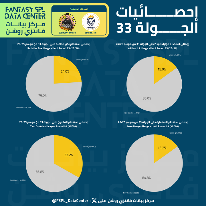 FSPL_DataCenter's tweet photo. استخدام كل خاصية خلال الموسم 26/25 حتى الجولة 33 من #فانتزي_دوري_روشن

🥇 55.1 ألف (33.2%) مرة فُعِّلت خاصية القائدين ©️©️
🥈 39.8 ألف (24.0%) مرة فُعِّلت خاصية ركن الحافلة 🚍
🥉 25.2 ألف (15.2%) مرة فُعِّلت خاصية الاستعارة 🔀
4️⃣ 24.9 ألف (15.0%) مرة فُعِّلت الوايلدكارد 2 🃏 https://t.co/AV5xrZ8AnY