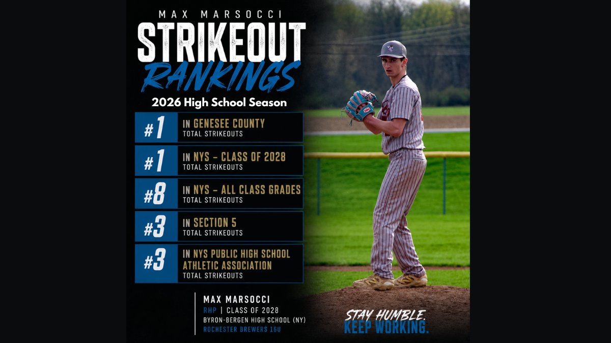 madmax092709's tweet photo. Grateful for the opportunity God has given me to compete and continue growing this season.

Current strikeout rankings:
⚾ #1 in Genesee County
⚾ #1 in NYS – Class of 2028
⚾ #8 in NYS – All Class Grades
⚾ #3 in Section V
⚾ #3 in NYSPHSAA
Still a lot of work to do. https://t.co/R6kqlIa1qb
