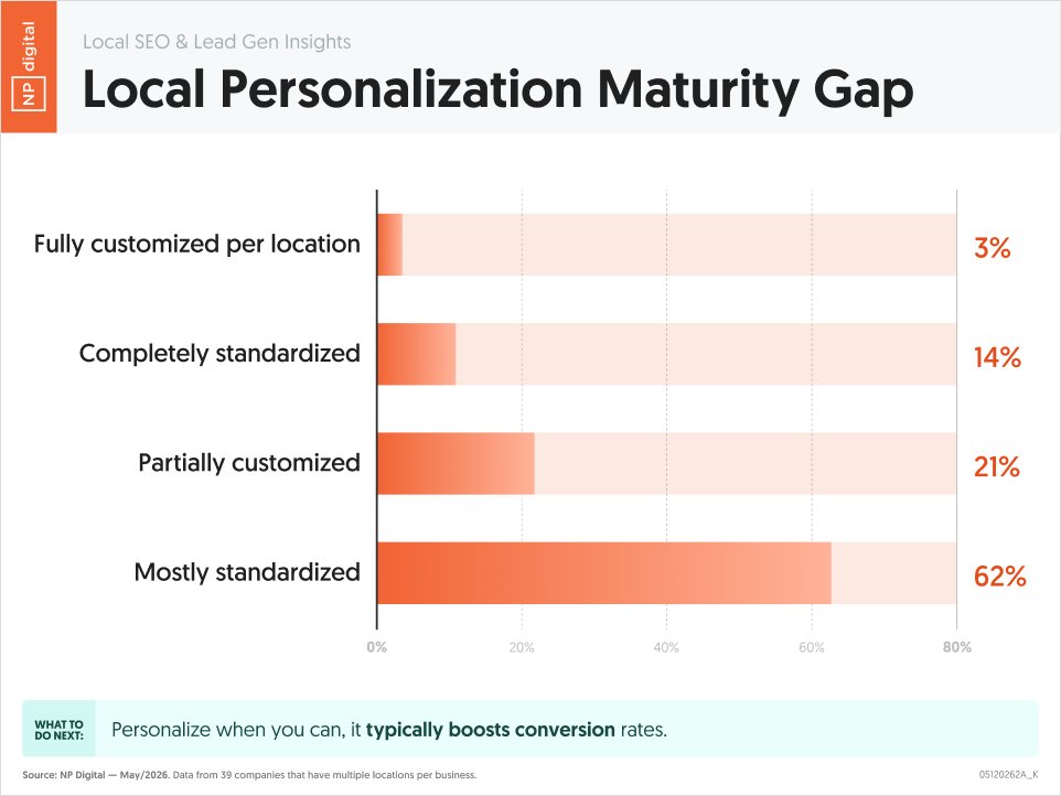neilpatel's tweet photo. If you don't have a dog, would you expect Amazon to show you dog food?

Of course not.

They personalize the experience based on what they know.

Personalization isn't anything new, but local businesses don't really leverage it.

Just check out the data.

Before you scale up your marketing, consider personalizing more. It will help boost your conversions.