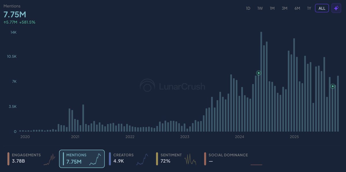 LunarCrush 🌕™ tweet media