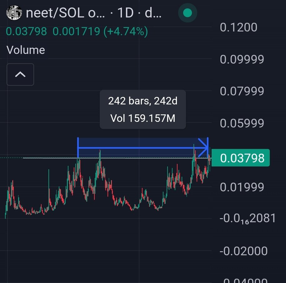 duunaah's tweet photo. Over 240 days from the first time it touched this price, to now. Highly anticipated price point. 

Going to be interesting https://t.co/7lC7mWr1U5