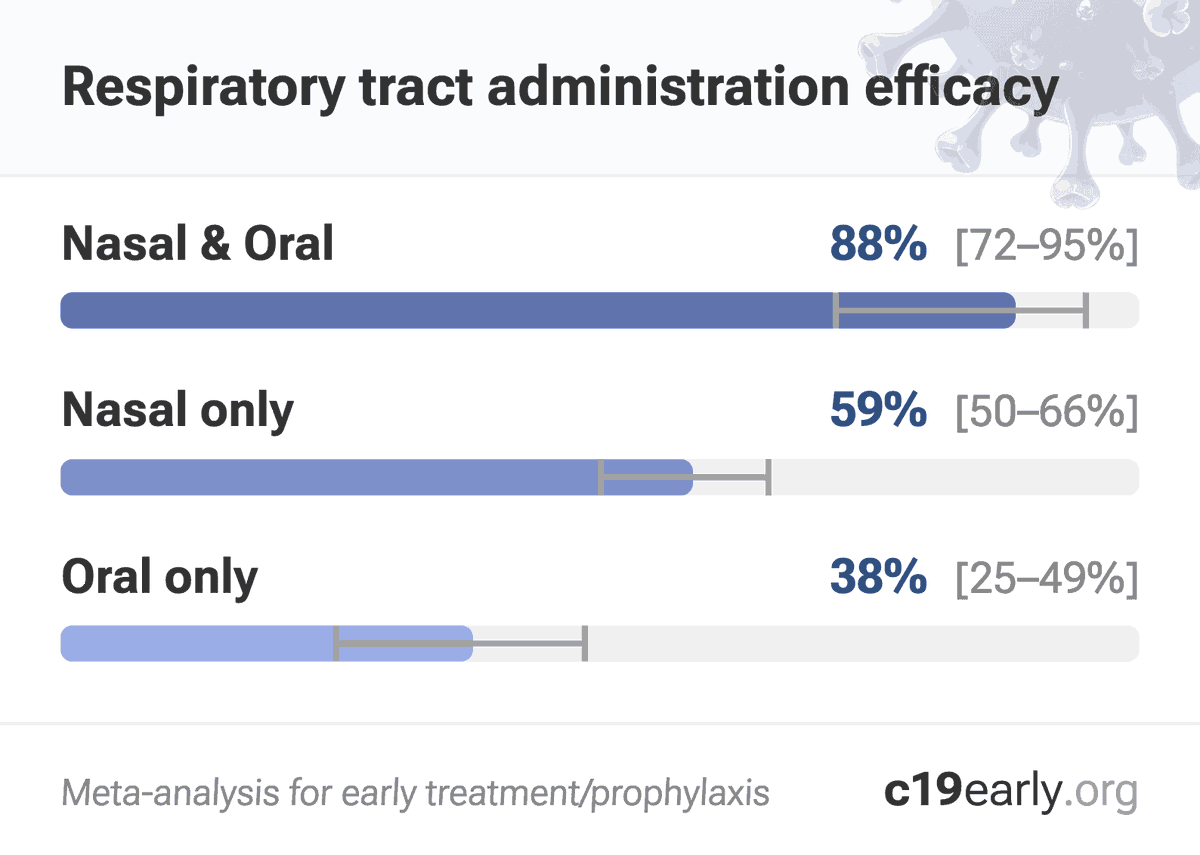 CovidAnalysis's tweet photo. Ensitrelvir was approved in Japan in 2022. This trial released results in 2024.

Many treatments show efficacy for prophylaxis.

Extensive clinical data, including 65 randomized controlled trials, shows lower risk with several nasal and oral sprays/rinses, including several prophylaxis trials. Mechanisms of action include virucidal effects, blocking viral attachment, creating a physical barrier, physical removal, and enhancing mucociliary clearance. Combined nasal and oral application is most effective. https://t.co/TIFIqV4ovO

As another example, the largest HCQ/CQ RCT (Oxford COPCOV) shows 57% lower symptomatic PCR+ COVID-19 (p = 0.0002). Oxford authors also included a meta-analysis of 8 RCTs confirming significantly lower symptomatic PCR+ cases. https://t.co/5Flea45Qq6

Analysis of 221 treatments: https://t.co/3UznWYX5nx