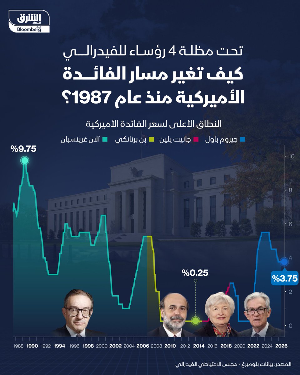 AsharqBusiness's tweet photo. من "غرينسبان" إلى "باول"

📍كيف كان مسار أسعار الفائدة في أميركا مع كل رئيس للاحتياطي الفيدرالي منذ عام 1987؟

📍رسميا، تنتهي اليوم ولاية "جيروم باول" كرئيس للفيدرالي بعدما عينه ترمب في المنصب فبراير 2018

🔴 تابعوا اقتصاد الشرق للمزيد https://t.co/eLDvzQfWC4