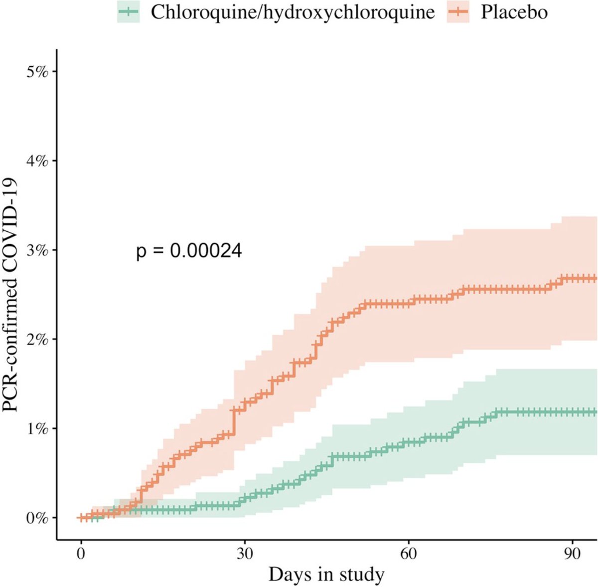 CovidAnalysis's tweet photo. Ensitrelvir was approved in Japan in 2022. This trial released results in 2024.

Many treatments show efficacy for prophylaxis.

Extensive clinical data, including 65 randomized controlled trials, shows lower risk with several nasal and oral sprays/rinses, including several prophylaxis trials. Mechanisms of action include virucidal effects, blocking viral attachment, creating a physical barrier, physical removal, and enhancing mucociliary clearance. Combined nasal and oral application is most effective. https://t.co/TIFIqV4ovO

As another example, the largest HCQ/CQ RCT (Oxford COPCOV) shows 57% lower symptomatic PCR+ COVID-19 (p = 0.0002). Oxford authors also included a meta-analysis of 8 RCTs confirming significantly lower symptomatic PCR+ cases. https://t.co/5Flea45Qq6

Analysis of 221 treatments: https://t.co/3UznWYX5nx