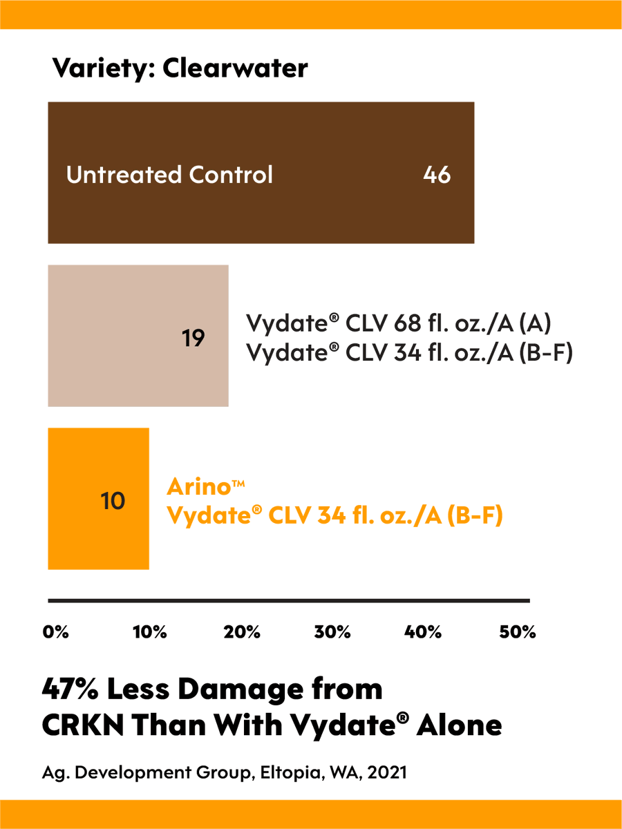 ProFarmGroup's tweet photo. Here’s a look at the data that matters. Arino, powered by RinoTec Technology, helps to protect potatoes from yield-robbing pests. https://t.co/60XeQ1aBEW