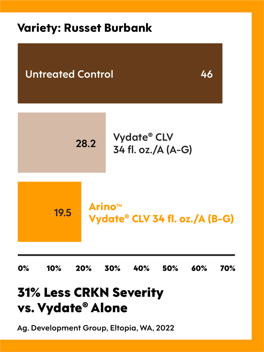 ProFarmGroup's tweet photo. Here’s a look at the data that matters. Arino, powered by RinoTec Technology, helps to protect potatoes from yield-robbing pests. https://t.co/60XeQ1aBEW